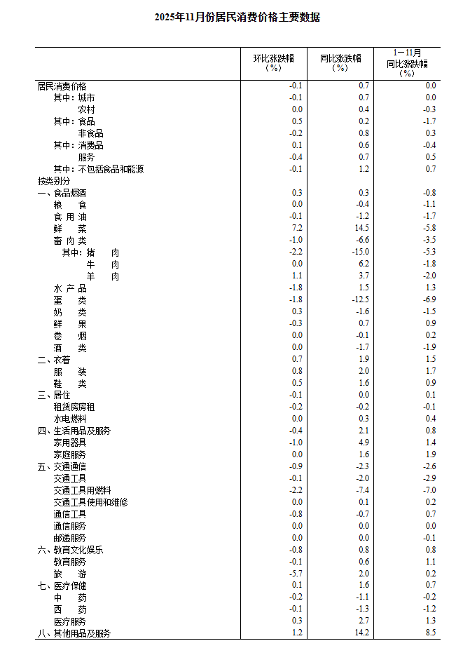 中国医学科学院北京协和医院黄牛代挂号电话票贩子号贩子网上预约挂号,住院检查加快,2025年11月份居民消费价格同比上涨0.7%