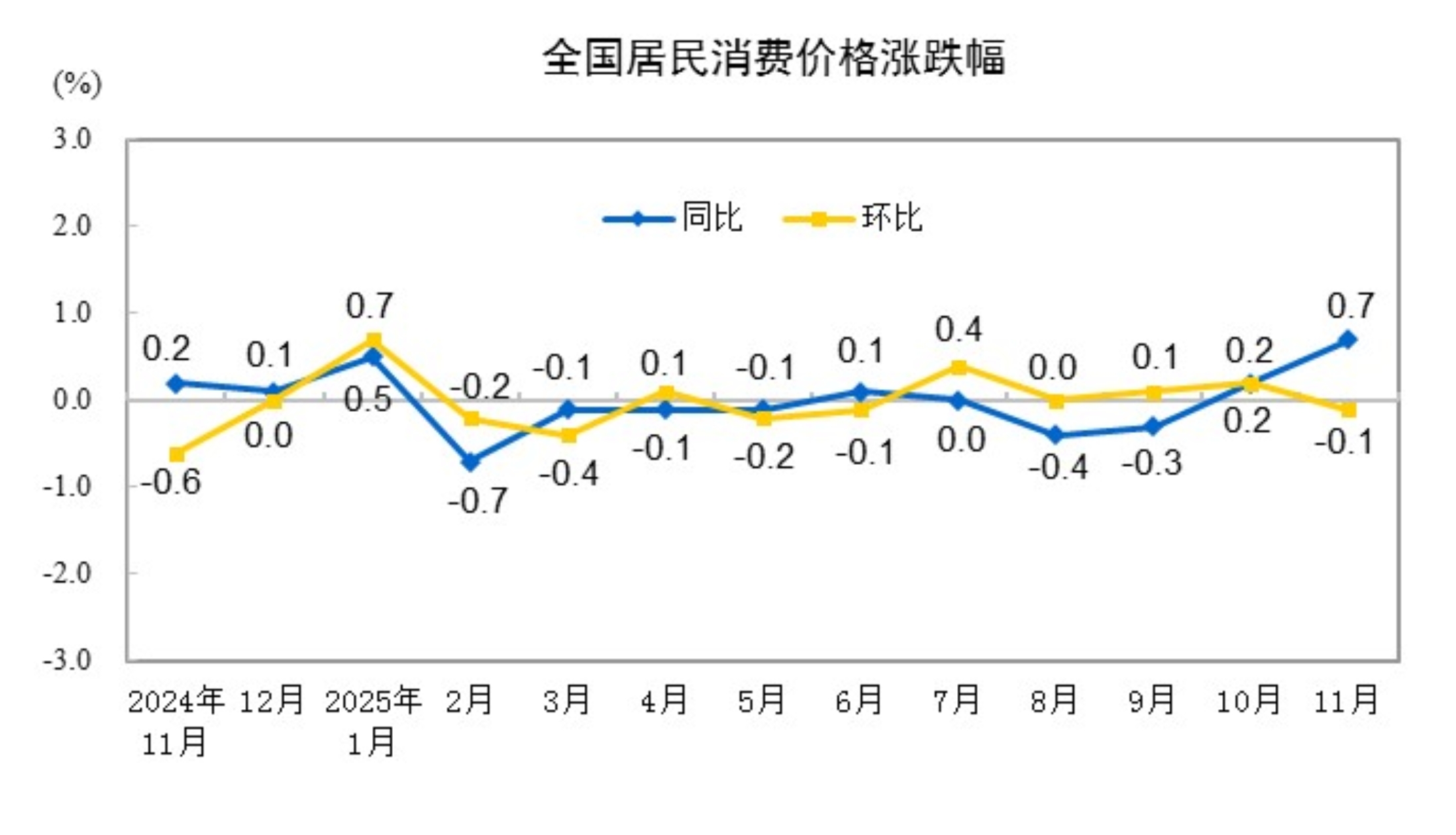 
中国医学科学院北京协和医院黄牛代挂号电话票贩子号贩子网上预约挂号,住院检查加快,2025年11月份居民消费价格同比上涨0.7%