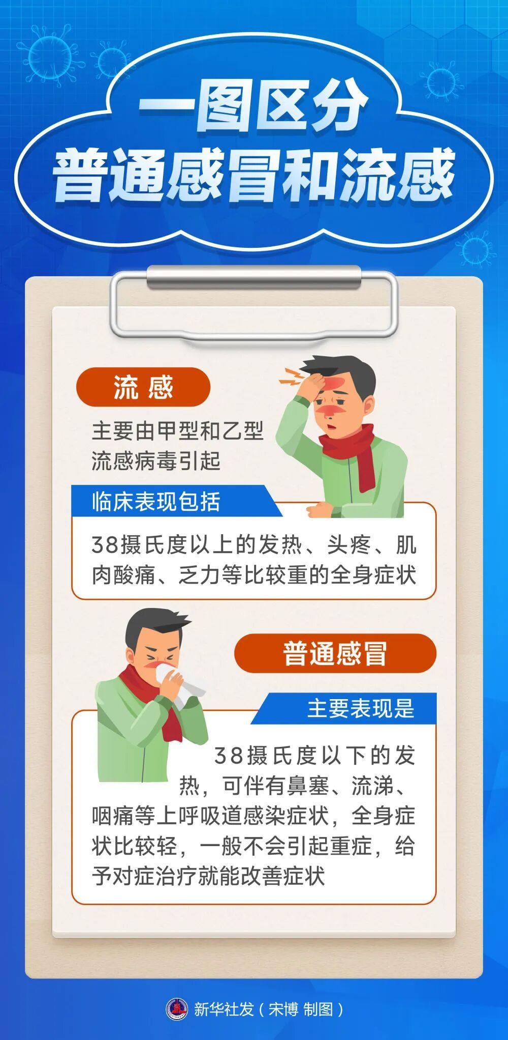 
上海华山医院黄牛代挂号电话票贩子号贩子网上预约挂号,住院检查加快,流感阳性率接近45%！它和普通感冒有何不同？如何预防？一文读懂→