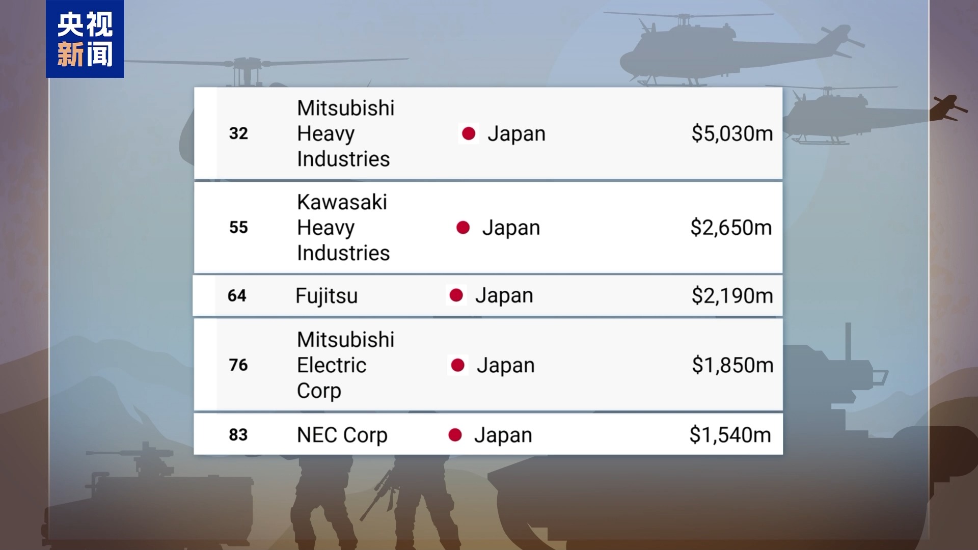 2024年5家日本军火商总收入增长40%
