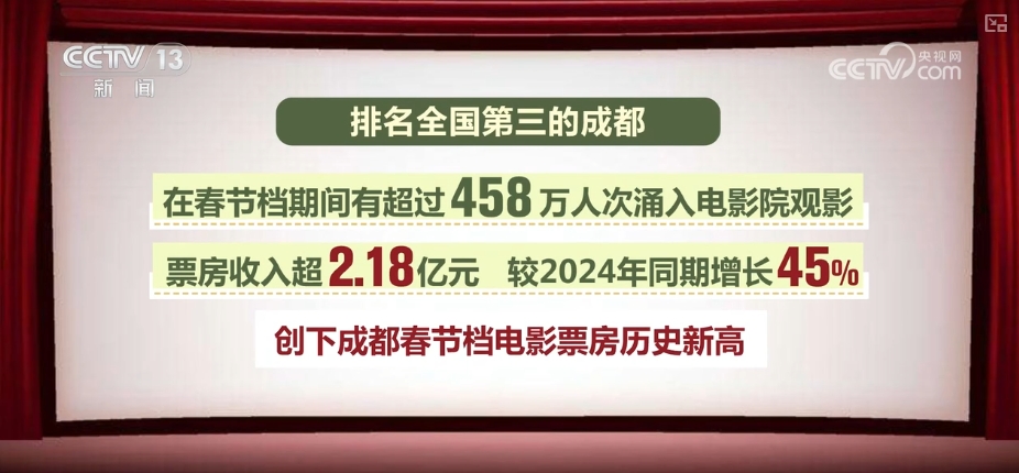 
北京安定医院黄牛代挂号电话票贩子号贩子网上预约挂号,住院检查加快,“电影+”持续释放消费活力 文化消费周期淡季不淡、旺季更旺