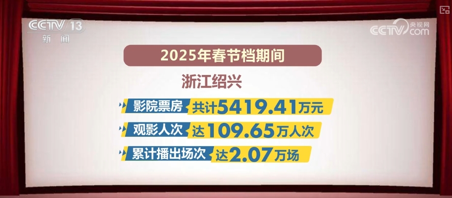 
北京安定医院黄牛代挂号电话票贩子号贩子网上预约挂号,住院检查加快,“电影+”持续释放消费活力 文化消费周期淡季不淡、旺季更旺