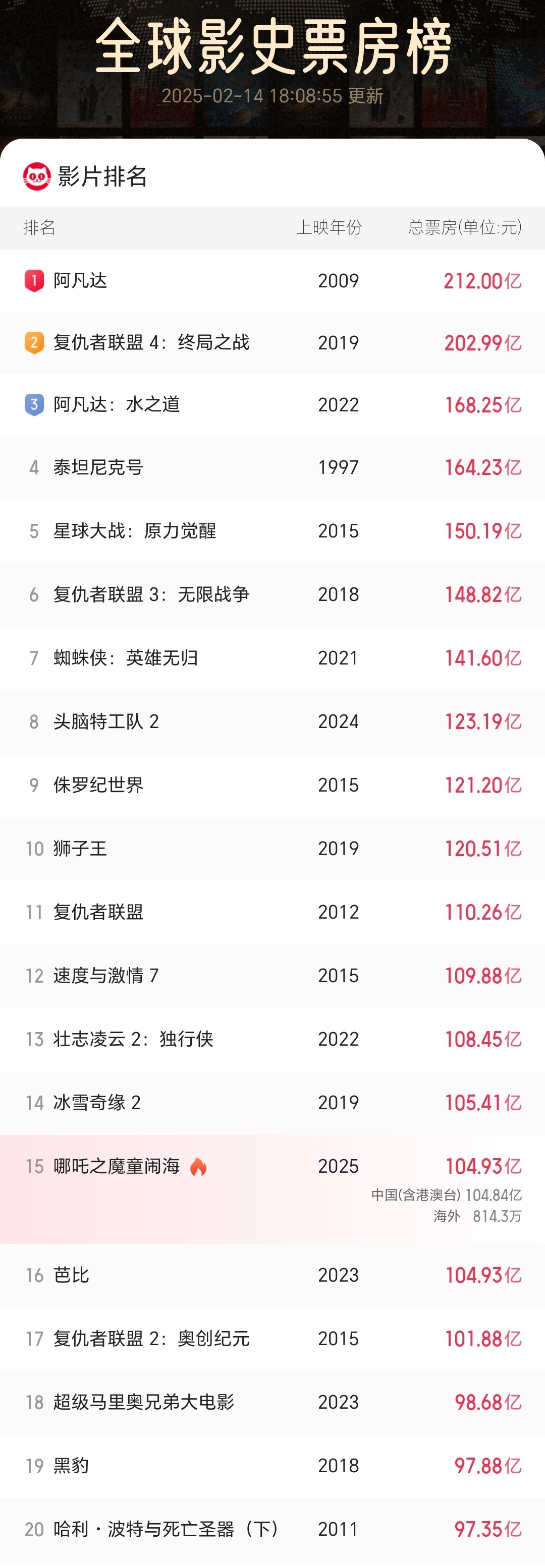 
中山一院黄牛代挂号电话票贩子号贩子网上预约挂号,住院检查加快,亚洲首部！《哪吒2》进入全球票房榜前15名