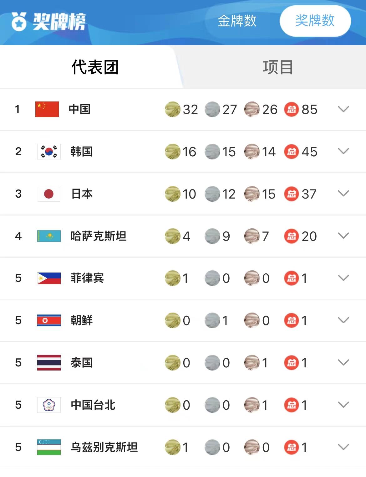 
北京各大医院黄牛代挂号电话票贩子号贩子网上预约挂号,住院检查加快,32金27银26铜！亚冬会中国代表团以历史最佳战绩收官