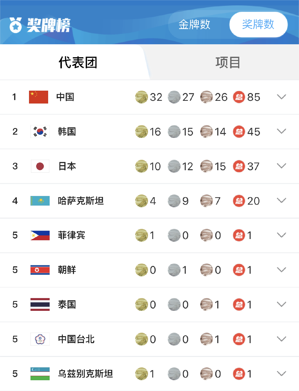 
广州肿瘤医院黄牛代挂号电话票贩子号贩子网上预约挂号,住院检查加快,中国队拿下金牌榜、奖牌榜双料第一！亚冬会见证他们的“第一次”