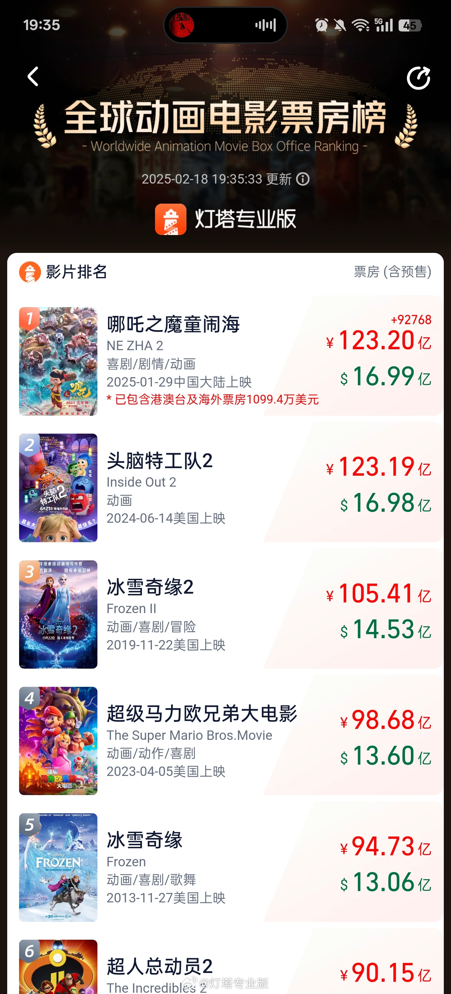 
上海第九人民医院黄牛号贩子票贩子代网上预约代挂号电话再创纪录！《哪吒2》登顶全球动画电影票房榜