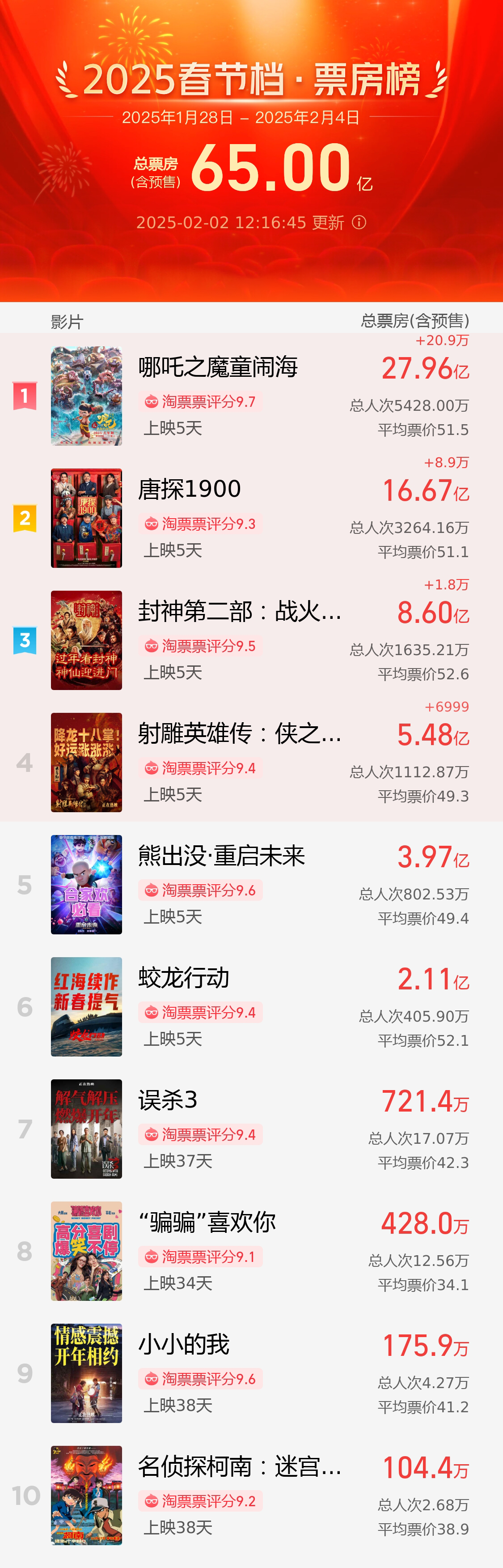 
浙江省中医院黄牛代挂号电话票贩子号贩子网上预约挂号,住院检查加快,破65亿！2025春节档电影票房再创新高