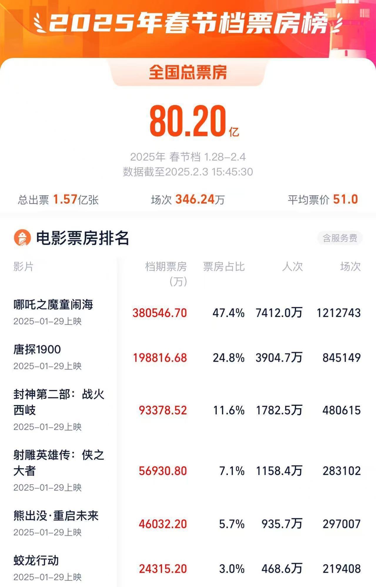 
上海各大医院黄牛代挂号电话票贩子号贩子网上预约挂号,住院检查加快,已成定局：春节档票房创纪录、总票房超北美全球第一！