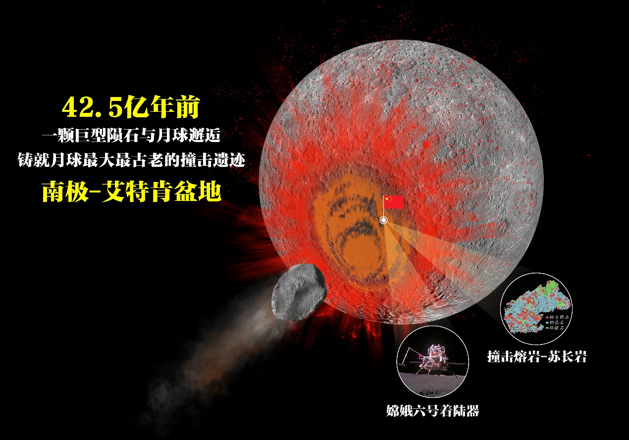 △嫦娥六号苏长岩记录42.5亿年前月球南极-艾特肯大型撞击事件