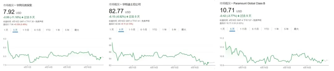
浙江医院黄牛代挂号电话票贩子号贩子网上预约挂号,住院检查加快,股价再暴跌，好莱坞真正的担忧是失去未来