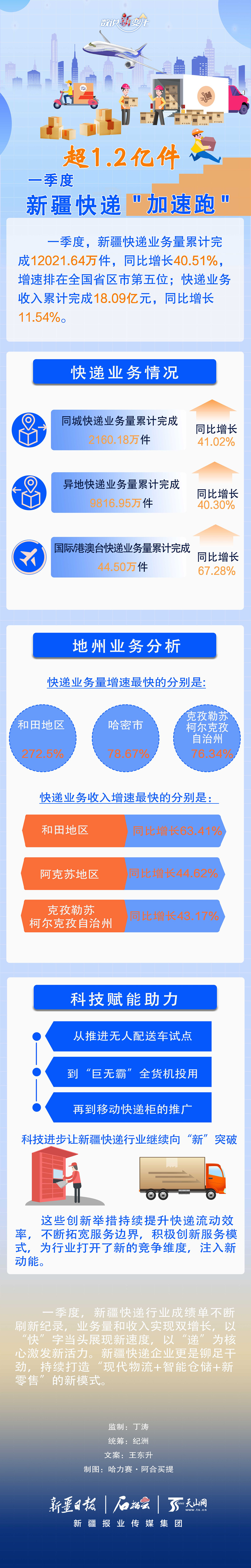 
上海儿童医院黄牛代挂号电话票贩子号贩子网上预约挂号,住院检查加快,数说“新”变化｜超1.2亿件 一季度新疆快递“加速跑”