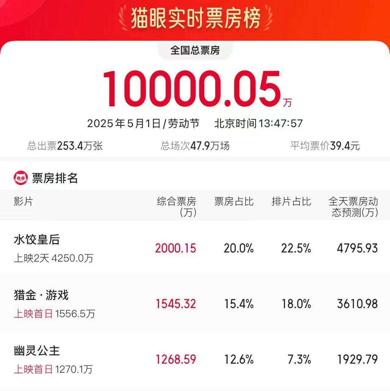 
西安各大医院黄牛代挂号电话票贩子号贩子网上预约挂号,住院检查加快,2025五一档首日电影票房破亿