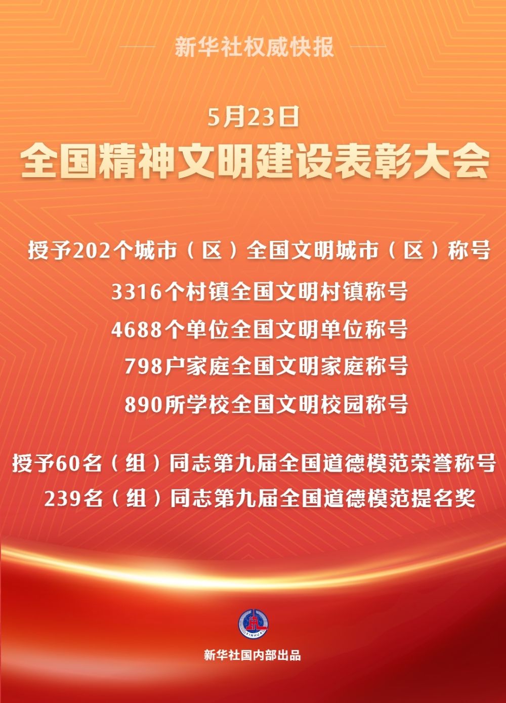
北京大学肿瘤医院黄牛代挂号电话票贩子号贩子网上预约挂号,住院检查加快,新华社权威快报|202个全国文明城市（区）、60名（组）全国道德模范等受表彰