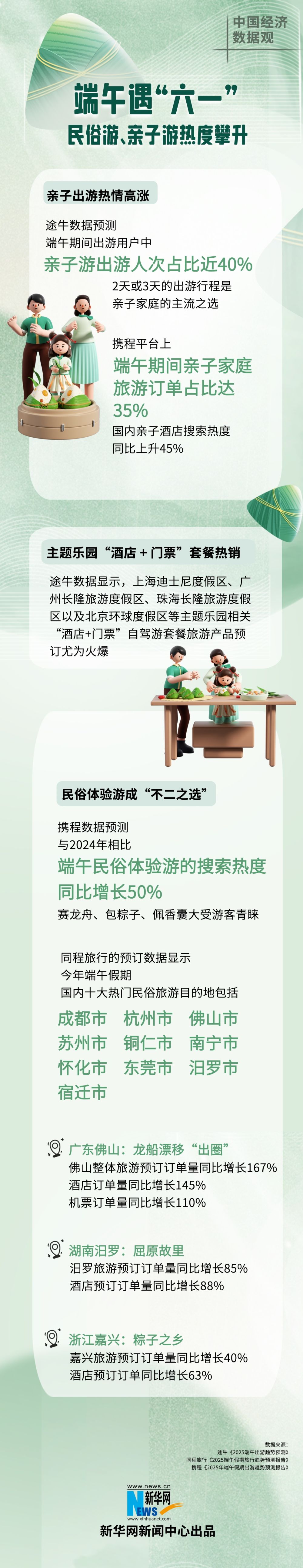 
南京各大医院黄牛代挂号电话票贩子号贩子网上预约挂号,住院检查加快,中国经济数据观｜端午遇“六一” 民俗游、亲子游热度攀升
