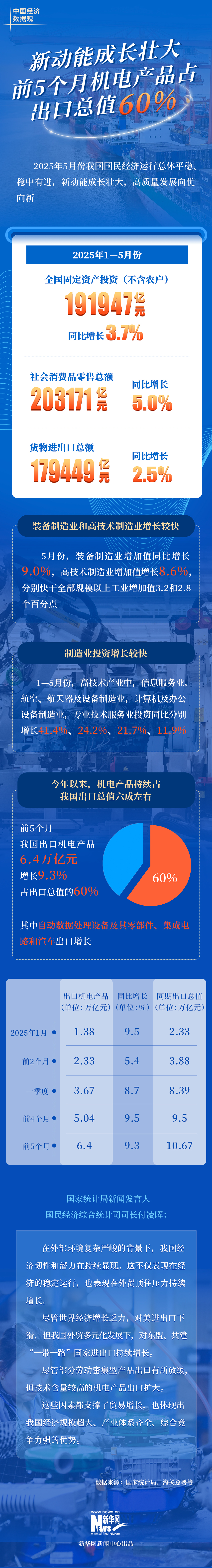
浙江省肿瘤医院黄牛代挂号电话票贩子号贩子网上预约挂号,住院检查加快,中国经济数据观｜新动能成长壮大 前5个月机电产品占出口总值60%
