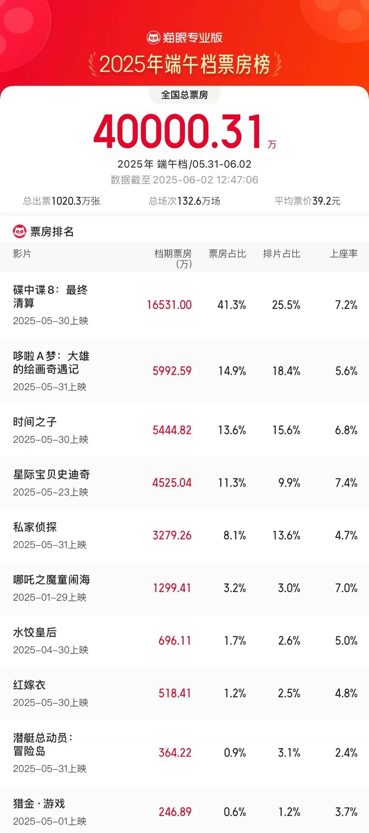
长沙湘雅医院黄牛代挂号电话票贩子号贩子网上预约挂号,住院检查加快,大幅超去年同期 2025端午档电影票房破4亿