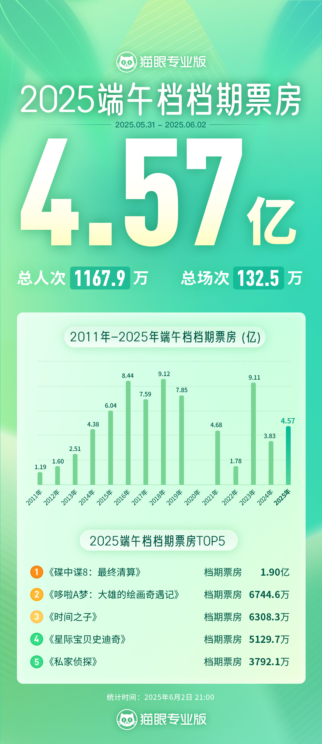 
南京市口腔医院黄牛代挂号电话票贩子号贩子网上预约挂号,住院检查加快,2025年端午档电影票房达4.57亿