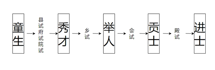 △ 古代科举考试“进阶”图