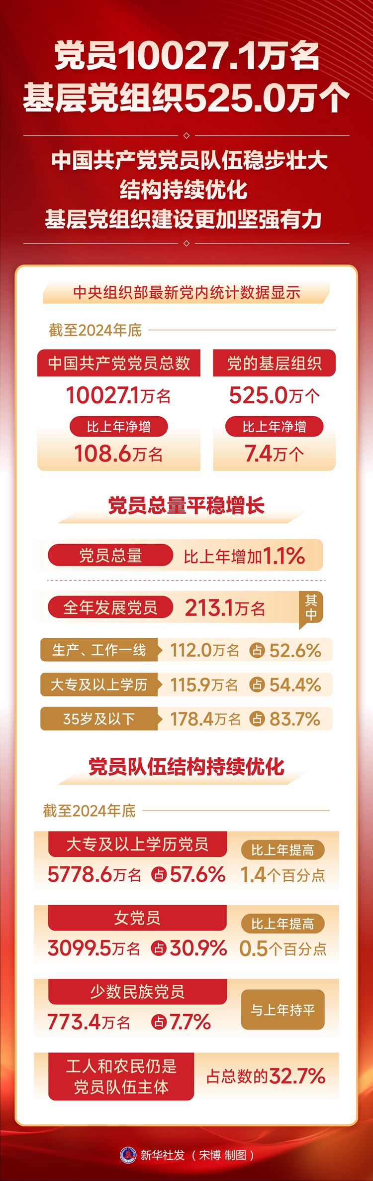 
北京大学第三医院黄牛代挂号电话票贩子号贩子网上预约挂号,住院检查加快,党员10027.1万名 基层党组织525.0万个 中国共产党党员队伍稳步壮大 结构持续优化 基层党组织建设更加坚强有力