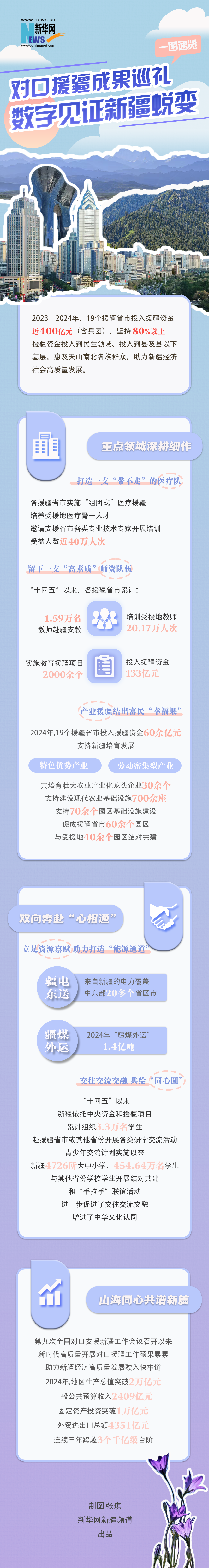 
广东省人民医院黄牛代挂号电话票贩子号贩子网上预约挂号,住院检查加快,一图速览|对口援疆成果巡礼 数字见证新疆蜕变
