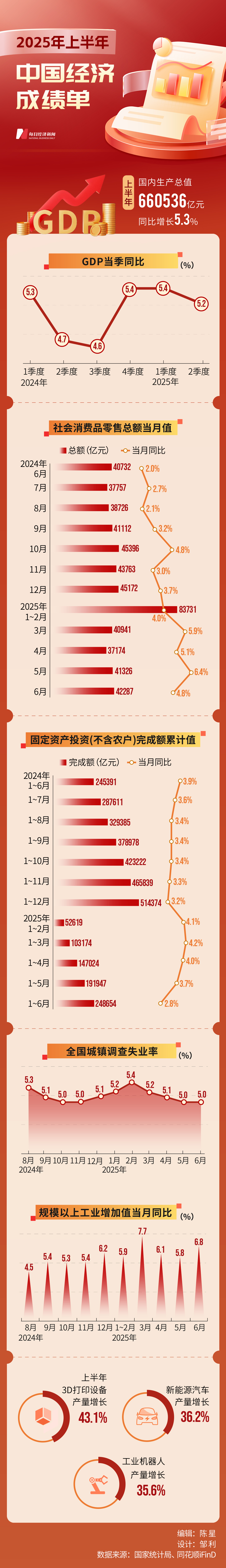 北京协和医院黄牛代挂号电话票贩子号贩子网上预约挂号,住院检查加快,上半年中国经济凭啥超预期？答案藏在三组数字中