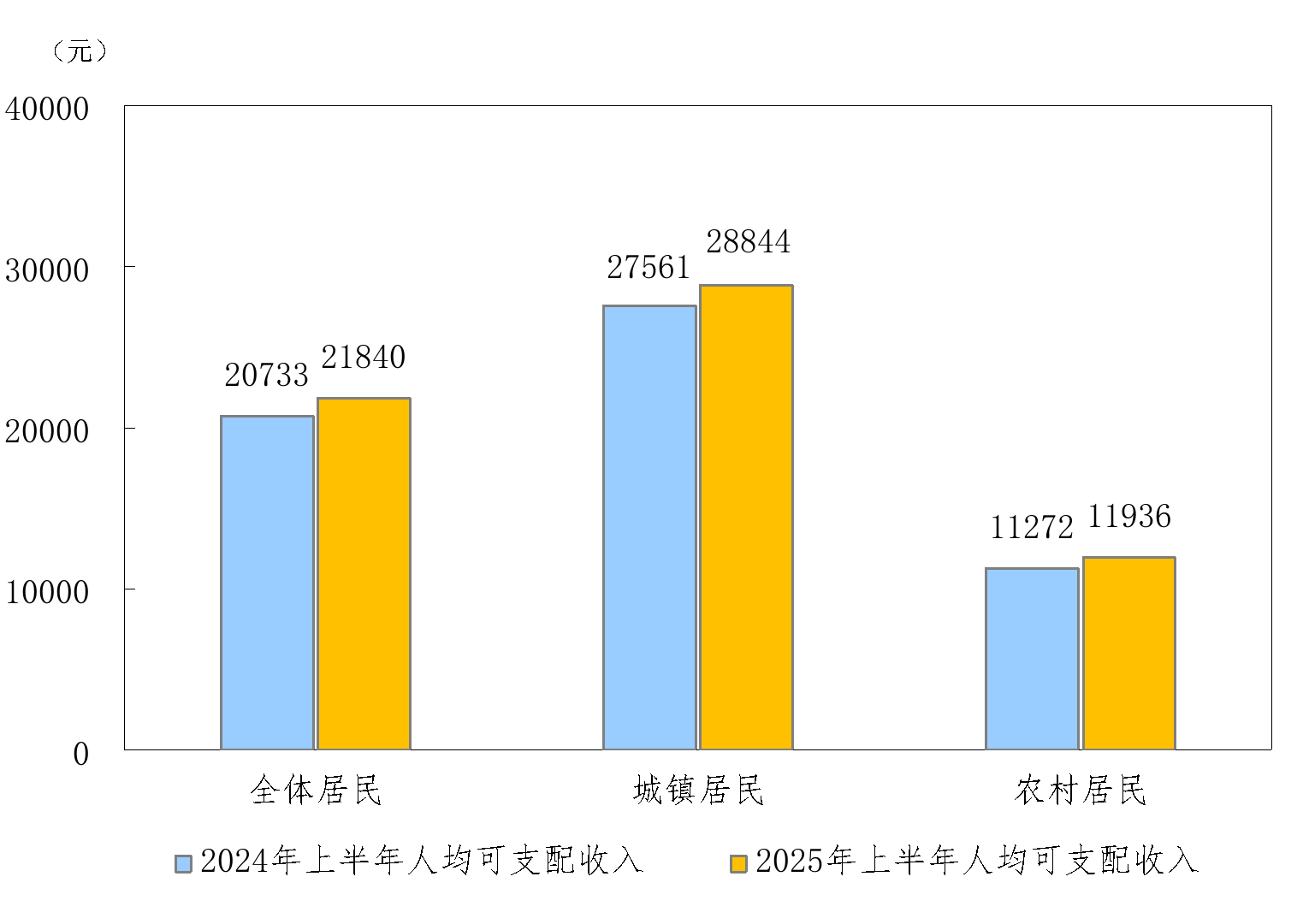 
杭州市富阳中医骨伤医院黄牛代挂号电话票贩子号贩子网上预约挂号,住院检查加快,2025年上半年居民收入和消费支出情况
