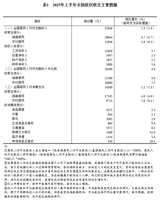 
杭州市富阳中医骨伤医院黄牛代挂号电话票贩子号贩子网上预约挂号,住院检查加快,2025年上半年居民收入和消费支出情况