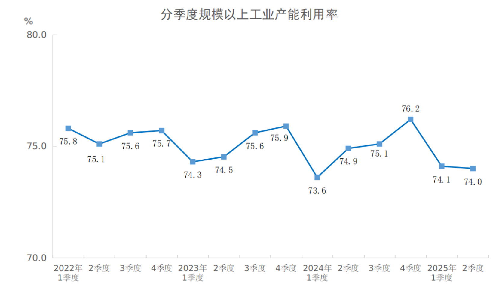 
杭州市一医院黄牛代挂号电话票贩子号贩子网上预约挂号,住院检查加快,2025年二季度全国规模以上工业产能利用率为74.0%