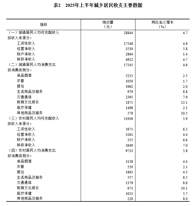 
杭州市富阳中医骨伤医院黄牛代挂号电话票贩子号贩子网上预约挂号,住院检查加快,2025年上半年居民收入和消费支出情况