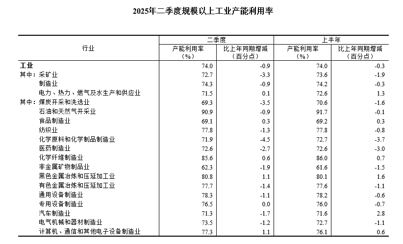 
杭州市一医院黄牛代挂号电话票贩子号贩子网上预约挂号,住院检查加快,2025年二季度全国规模以上工业产能利用率为74.0%