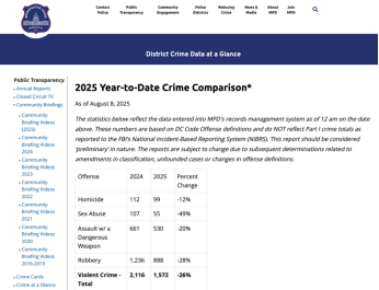 △根据华盛顿特区警察局网站公布的数据，2024年以来，首都整体案件数在下降。