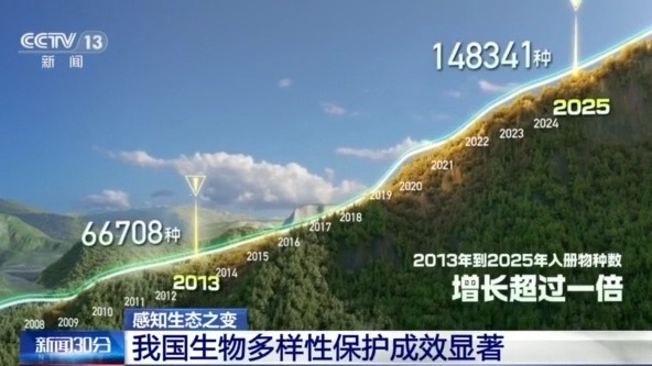 
首都医科大学附宣武医院黄牛代挂号电话票贩子号贩子网上预约挂号,住院检查加快,感知生态之变丨从6.7万到14.8万种 见证生物多样性保护中国答卷