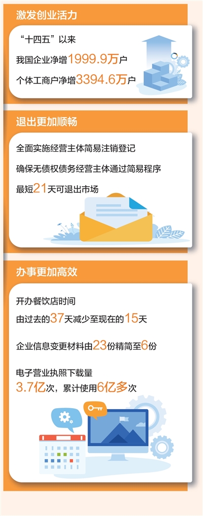 
天津血液研究所黄牛代挂号电话票贩子号贩子网上预约挂号,住院检查加快,努力营造更有活力、更加公平的市场环境（权威发布·高质量完成“十四五”规划）
