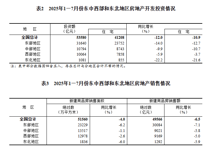 
北京世纪坛医院黄牛代挂号电话票贩子号贩子网上预约挂号,住院检查加快,2025年1-7月份全国房地产市场基本情况