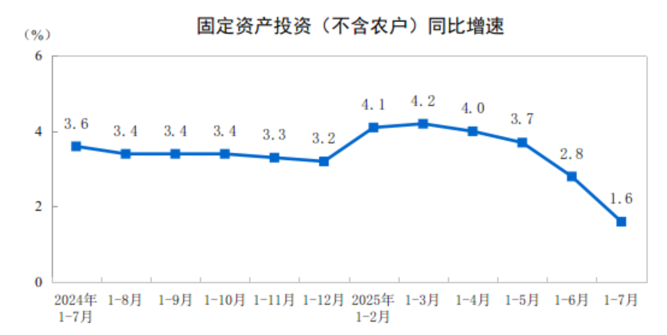 
首都医科大学附属北京胸科医院黄牛代挂号电话票贩子号贩子网上预约挂号,住院检查加快,2025年1-7月份全国固定资产投资增长1.6%