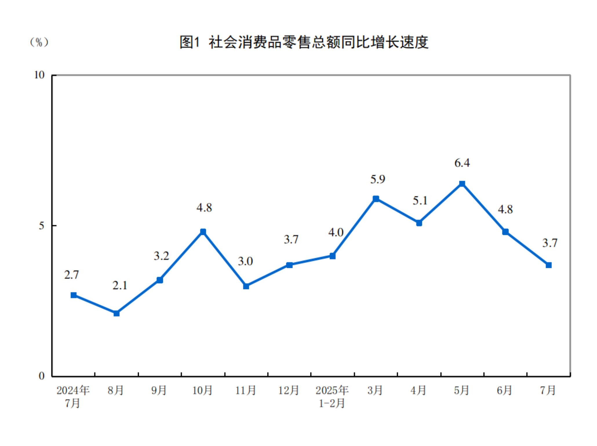
北京朝阳医院黄牛代挂号电话票贩子号贩子网上预约挂号,住院检查加快,2025年7月份社会消费品零售总额增长3.7%