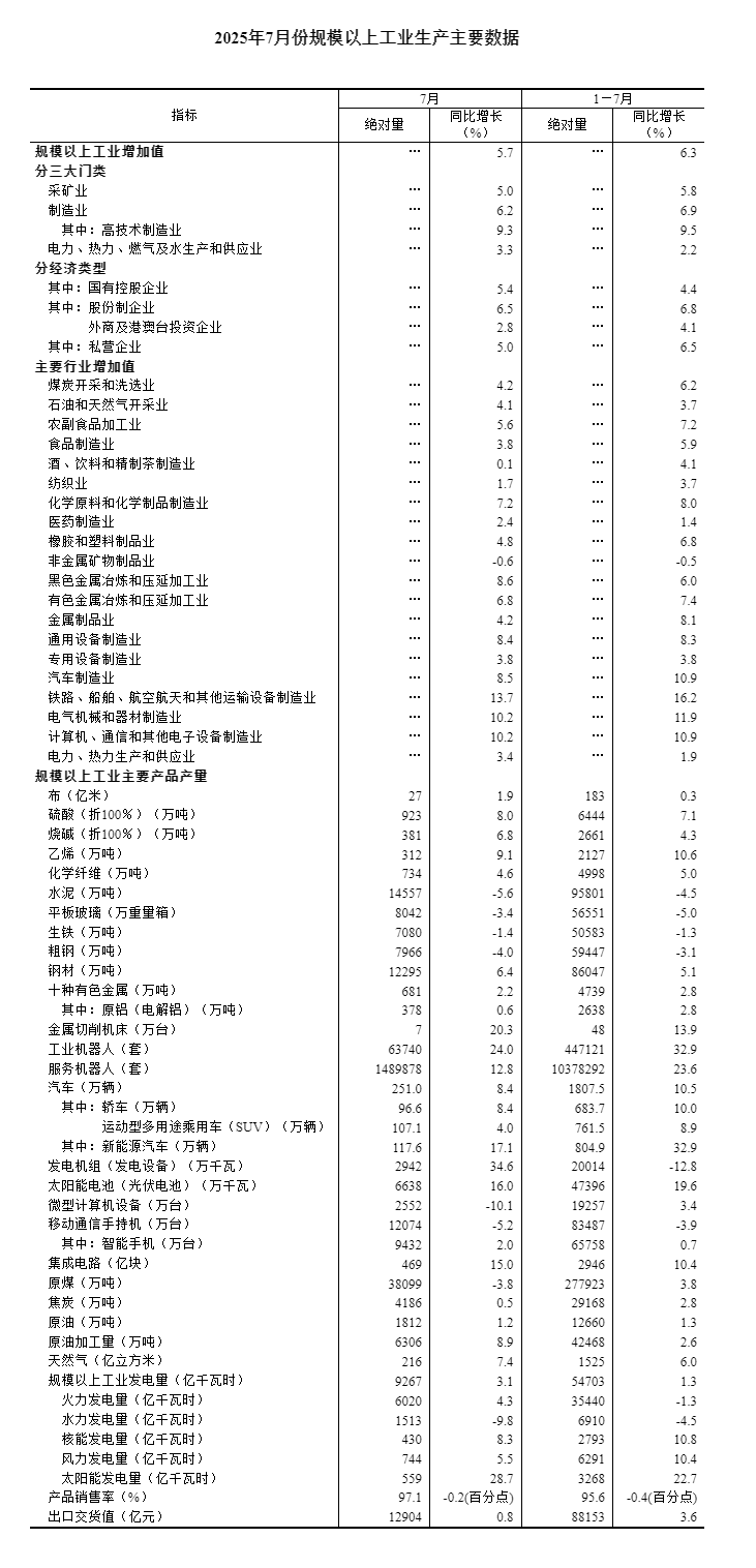 
北京北大口腔医院黄牛代挂号电话票贩子号贩子网上预约挂号,住院检查加快,2025年7月份规模以上工业增加值增长5.7%