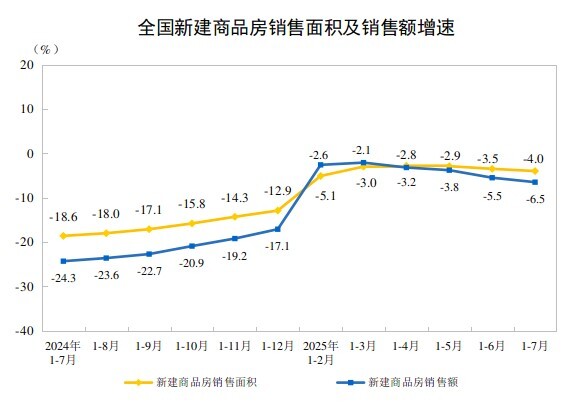 
北京世纪坛医院黄牛代挂号电话票贩子号贩子网上预约挂号,住院检查加快,2025年1-7月份全国房地产市场基本情况