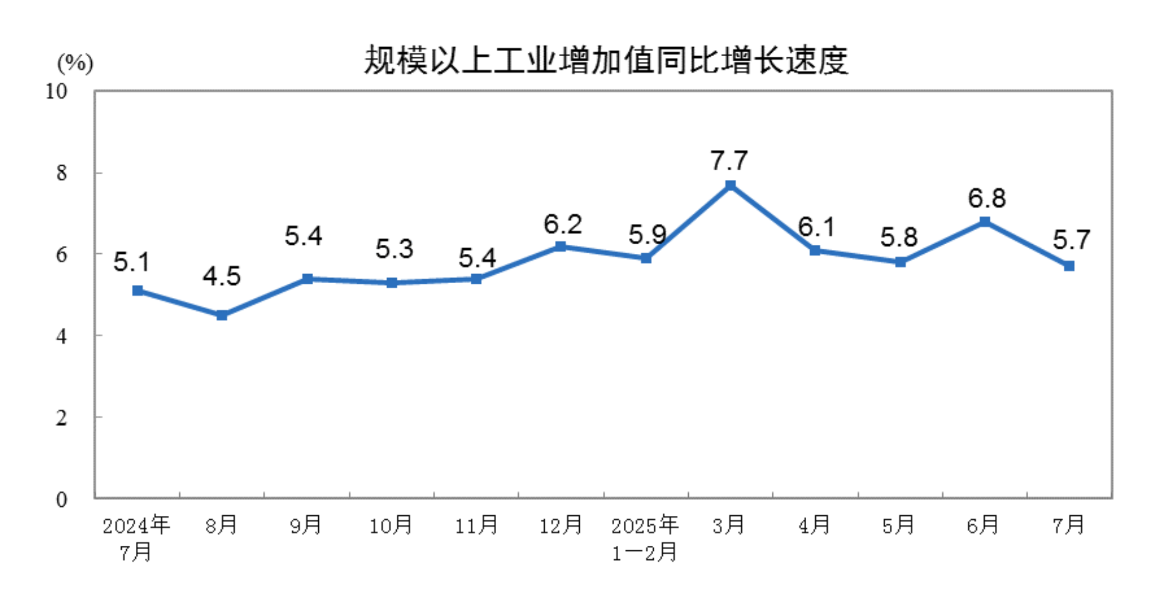
北京北大口腔医院黄牛代挂号电话票贩子号贩子网上预约挂号,住院检查加快,2025年7月份规模以上工业增加值增长5.7%