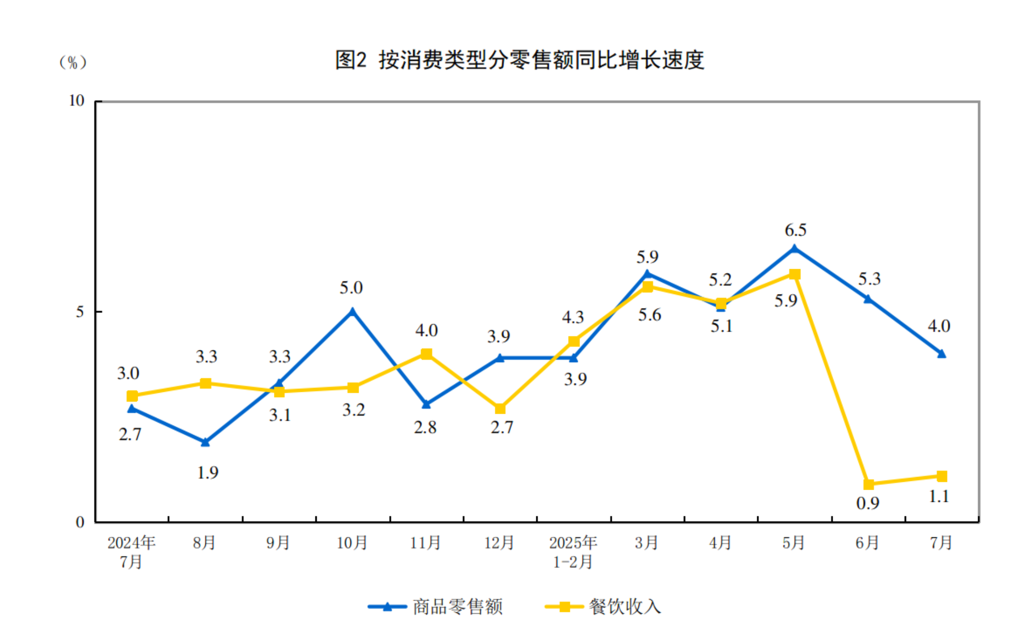 
北京朝阳医院黄牛代挂号电话票贩子号贩子网上预约挂号,住院检查加快,2025年7月份社会消费品零售总额增长3.7%