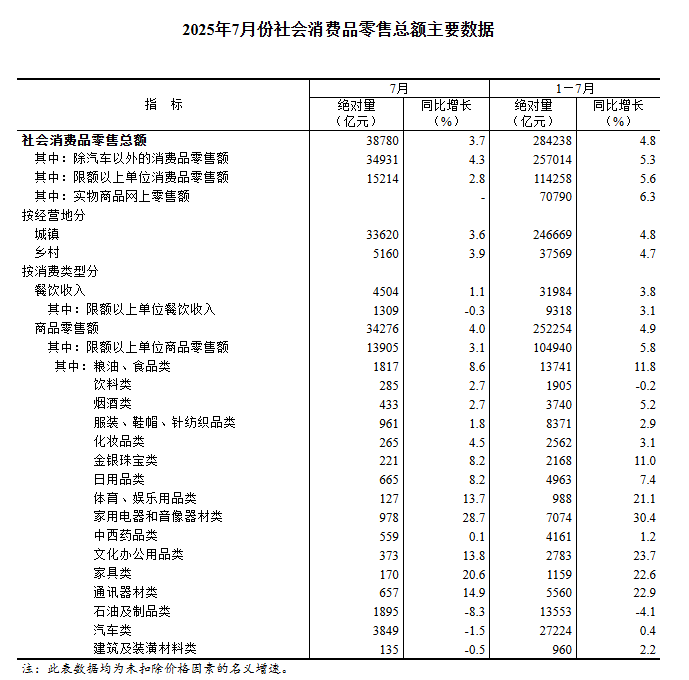 
北京朝阳医院黄牛代挂号电话票贩子号贩子网上预约挂号,住院检查加快,2025年7月份社会消费品零售总额增长3.7%
