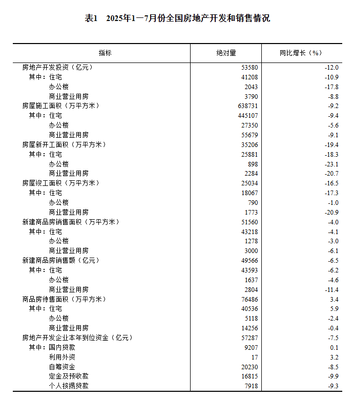 
北京世纪坛医院黄牛代挂号电话票贩子号贩子网上预约挂号,住院检查加快,2025年1-7月份全国房地产市场基本情况