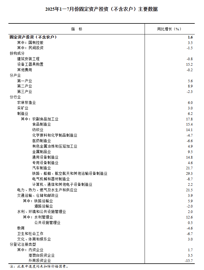 
首都医科大学附属北京胸科医院黄牛代挂号电话票贩子号贩子网上预约挂号,住院检查加快,2025年1-7月份全国固定资产投资增长1.6%