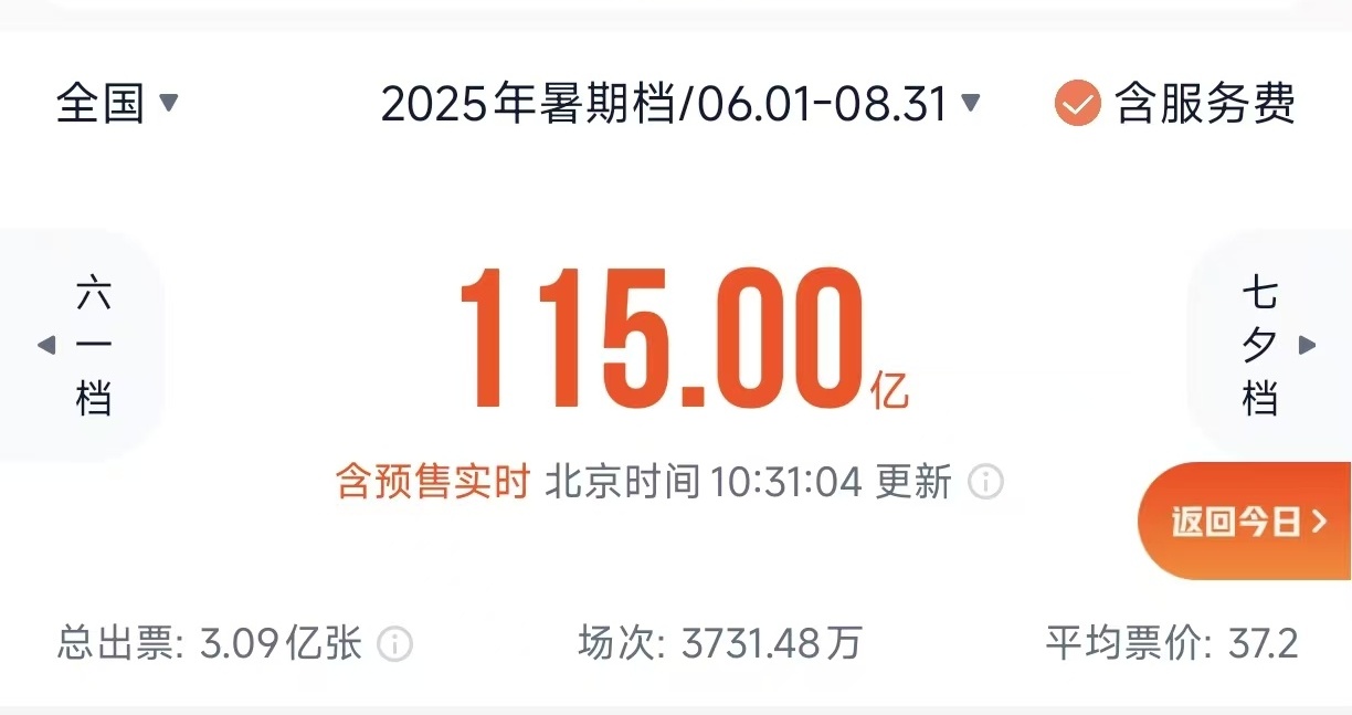 
广东省人民医院黄牛代挂号电话票贩子号贩子网上预约挂号,住院检查加快,2025年暑期档电影总票房突破115亿！