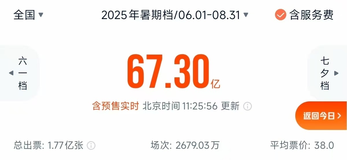 
广州市第一人民医院黄牛号贩子票贩子代网上预约代挂号电话破3.7亿！今年暑期档单日电影票房创新高