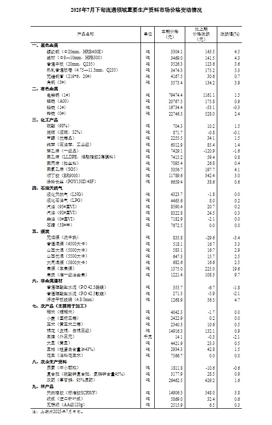 
上海中山医院黄牛号贩子票贩子代网上预约代挂号电话国家统计局：7月下旬流通领域重要生产资料市场36种产品价格上涨