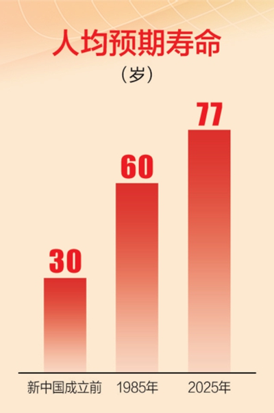 
沈阳医大一院黄牛代挂号电话票贩子号贩子网上预约挂号,住院检查加快,70年数新疆丨人均预期寿命增长47岁
