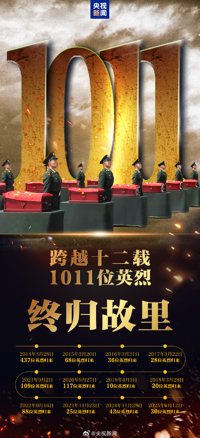 
北京同仁医院黄牛代挂号电话票贩子号贩子网上预约挂号,住院检查加快,英魂归故里 12响最高鸣枪礼节致敬志愿军烈士