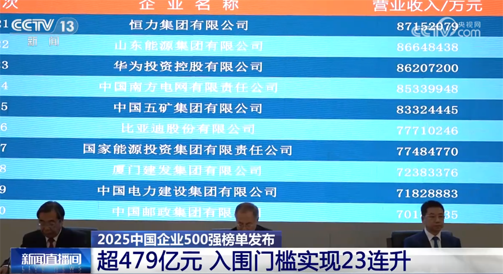 
杭州西溪医院黄牛代挂号电话票贩子号贩子网上预约挂号,住院检查加快,透过中国经济“晴雨表”感知高质量发展澎湃活力 “500强榜单”有何亮点？