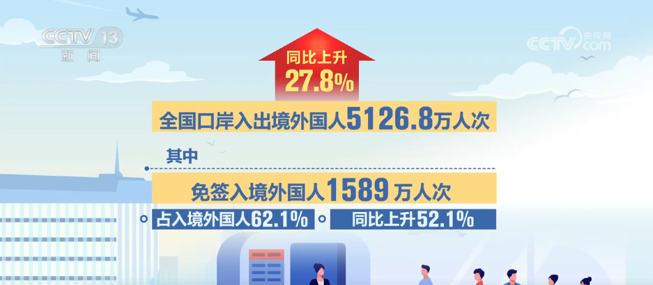 
东部战区总医院黄牛代挂号电话票贩子号贩子网上预约挂号,住院检查加快,4.6亿人次！我国出入境往来按下“加速键” 人员交流更加便捷高效